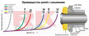 Цепь для мотоцикла до 1300 см³ (с сальниками XW-RING) 525GXW-120 